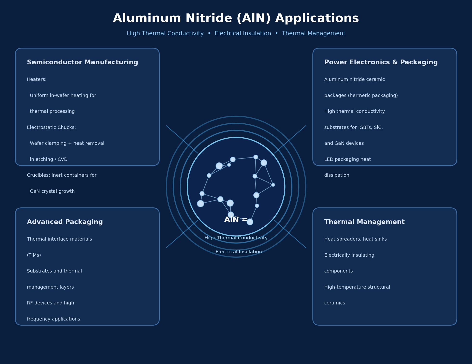 AlN applications